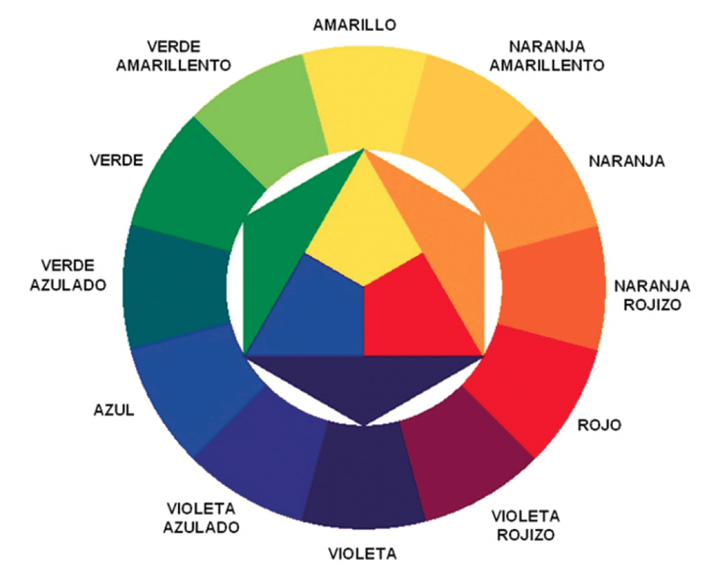 ¿Qué es y para qué sirve el círculo cromático?