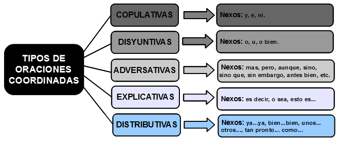 tipos de oraciones coordinadas