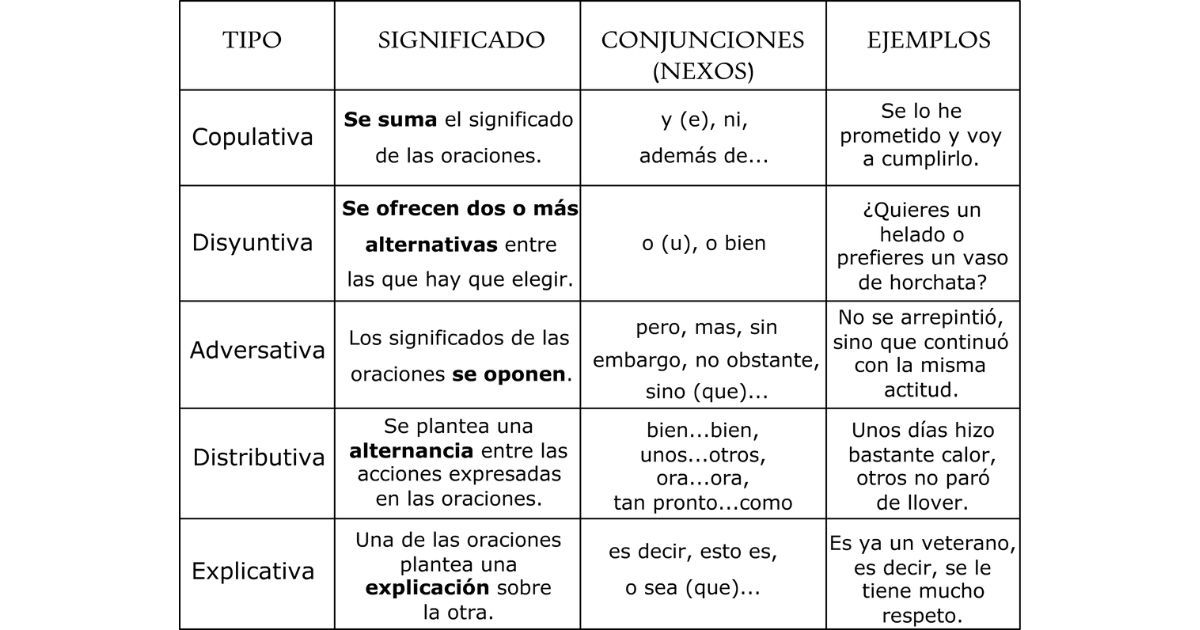 tipos oraciones coordinadas